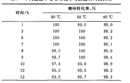 噻吩在不同温度下的酰基化反应的转化率