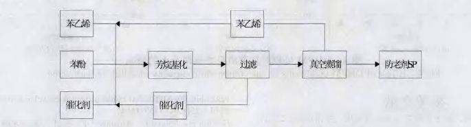 催化合成橡胶防老剂SP的烷基化反应流程