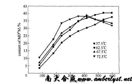 不同温度下固体酸催化七甲基三硅氧烷