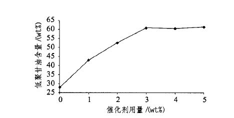 固体酸催化剂amberlyst的用量对低聚甘油开环聚合反应的影响