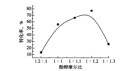 大孔强酸性阳离子交换树脂对辛基酚合烷基酚的催化研究